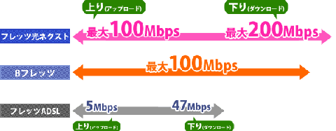 フレッツ光ネクストはスピード倍で料金はそのまま。現行契約回線を見直しませんか?お問い合せはアイシステム通信(株)へ