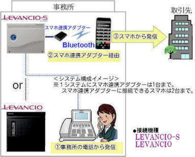 携帯キャリアの「かけ放題プラン」を活用します。