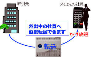 外出中の社員へ直接転送できます。