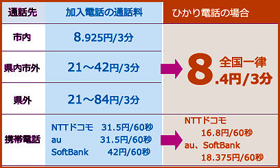 �Ђ���d�b�𓱓����ĒʐM�R�X�g�啝�팸�I