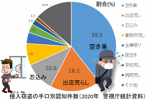 侵入盗犯認知件数(2020年 警視庁統計資料 )